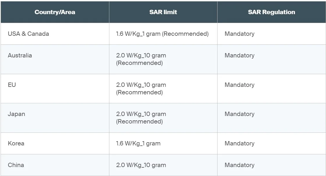 Thử nghiệm mức hấp thụ riêng (SAR Testing)