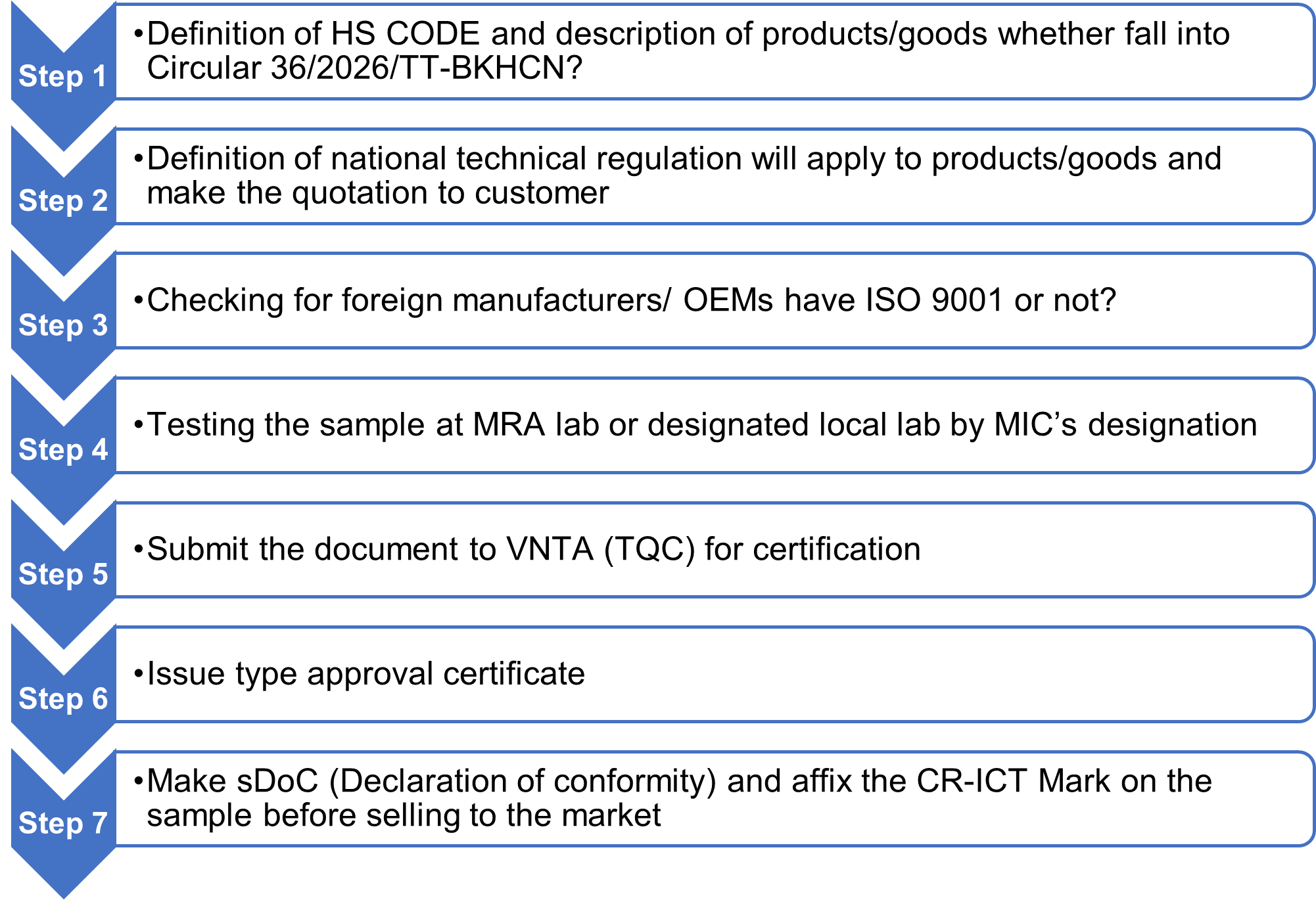 Vietnam – ICT Type Approval