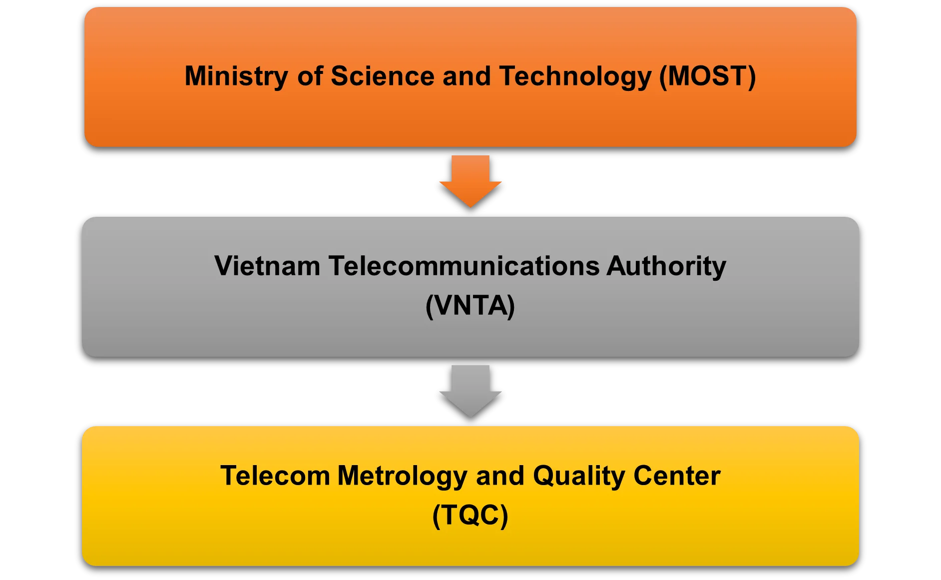 Vietnam – ICT Type Approval