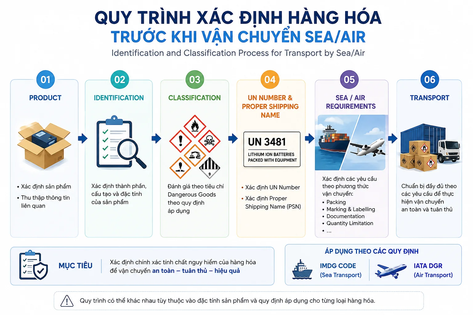 Identification and Classification Report for Transport by Sea/Air